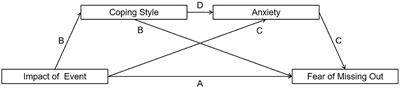 The effect of event impact on fear of missing out: the chain mediation effect of coping styles and anxiety